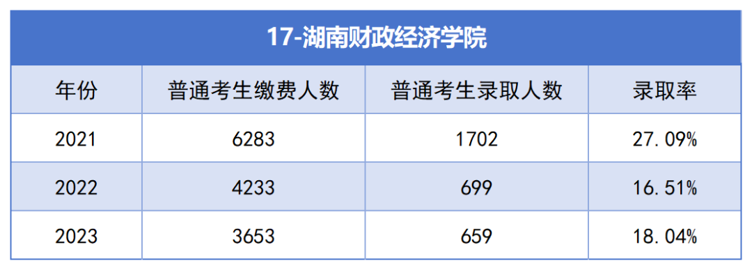 2021-2023年湖南專升本各招生院?？傉猩蛨竺藬?shù)匯總(圖17)