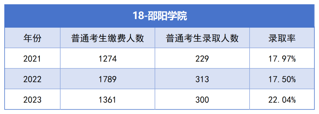 2021-2023年湖南專升本各招生院?？傉猩蛨竺藬?shù)匯總(圖18)