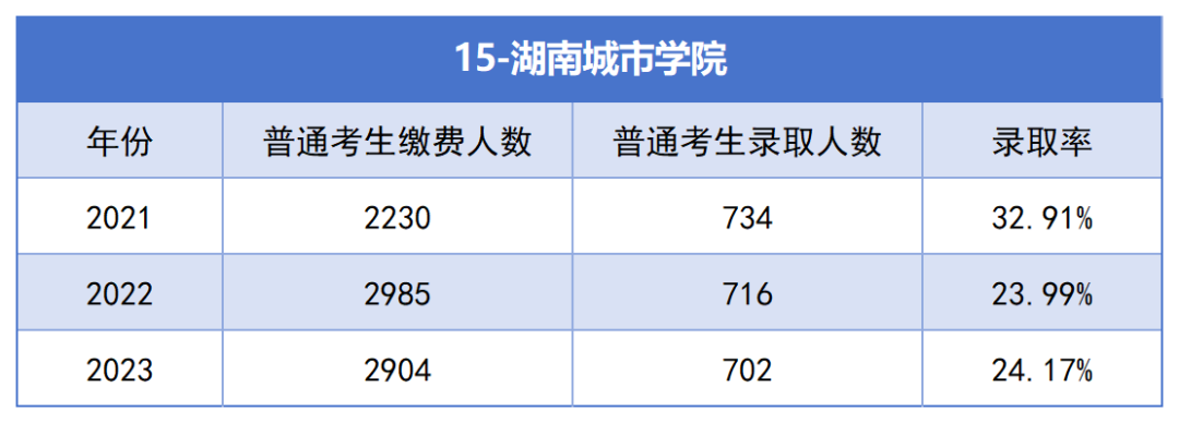 2021-2023年湖南專升本各招生院校總招生和報名人數(shù)匯總(圖15)