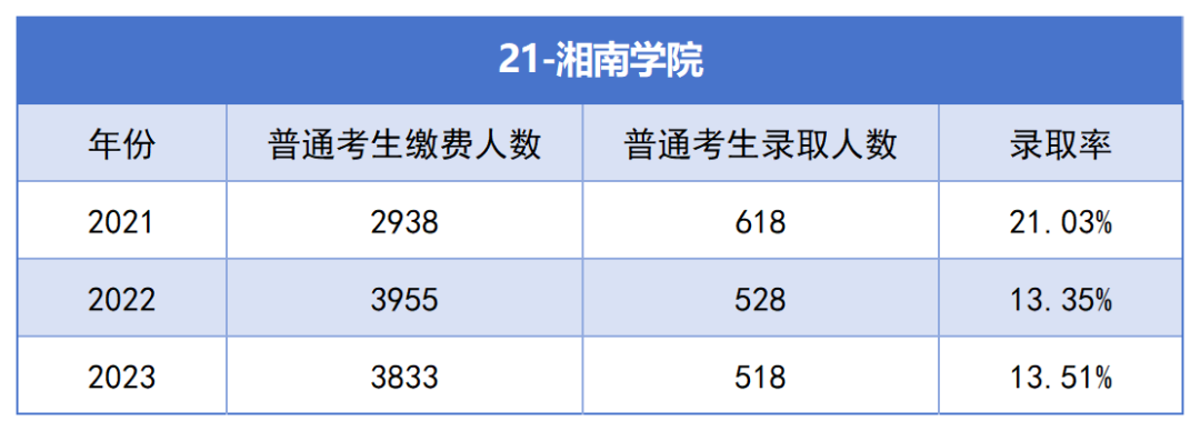 2021-2023年湖南專升本各招生院?？傉猩蛨竺藬?shù)匯總(圖21)