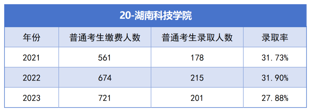 2021-2023年湖南專升本各招生院?？傉猩蛨竺藬?shù)匯總(圖20)