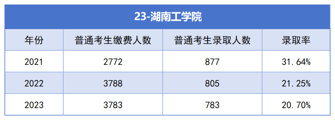 2021-2023年湖南專升本各招生院?？傉猩蛨竺藬?shù)匯總(圖23)