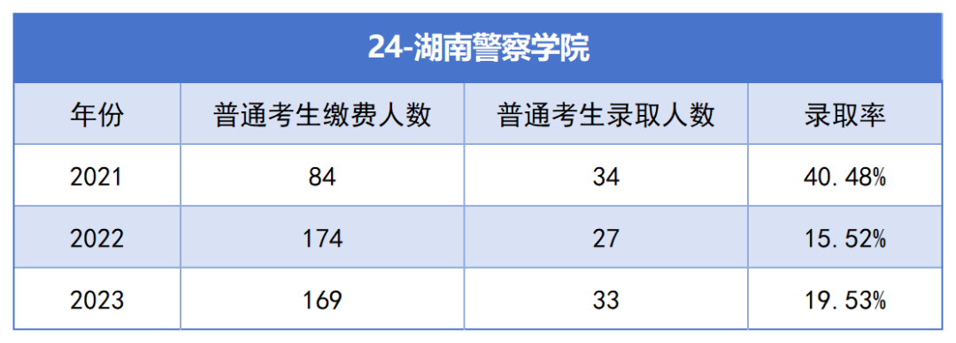 2021-2023年湖南專升本各招生院?？傉猩蛨竺藬?shù)匯總(圖24)