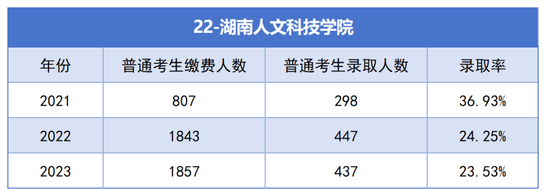 2021-2023年湖南專升本各招生院?？傉猩蛨竺藬?shù)匯總(圖22)