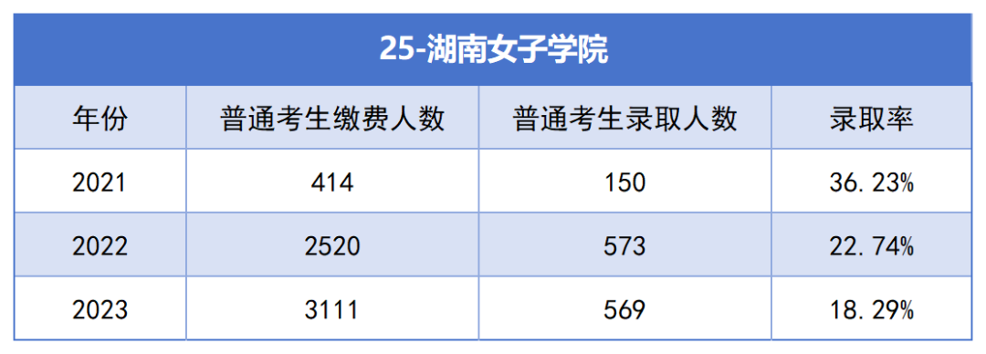 2021-2023年湖南專升本各招生院校總招生和報名人數(shù)匯總(圖25)