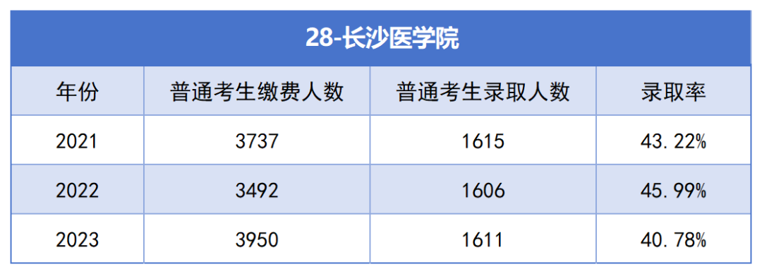 2021-2023年湖南專升本各招生院?？傉猩蛨竺藬?shù)匯總(圖28)