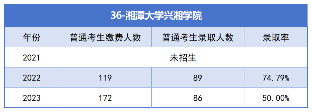 2021-2023年湖南專升本各招生院?？傉猩蛨竺藬?shù)匯總(圖36)