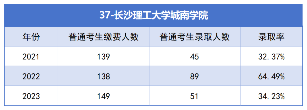 2021-2023年湖南專升本各招生院?？傉猩蛨竺藬?shù)匯總(圖37)