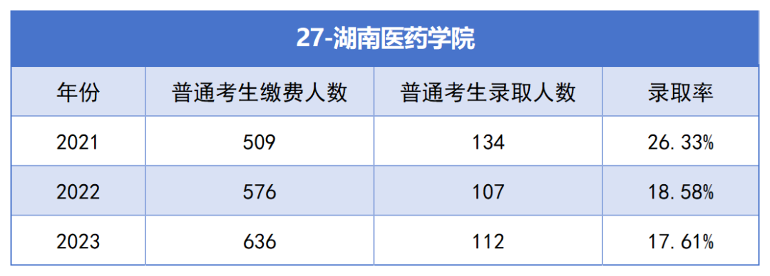 2021-2023年湖南專升本各招生院?？傉猩蛨竺藬?shù)匯總(圖27)