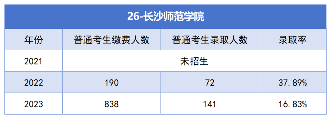 2021-2023年湖南專升本各招生院?？傉猩蛨竺藬?shù)匯總(圖26)