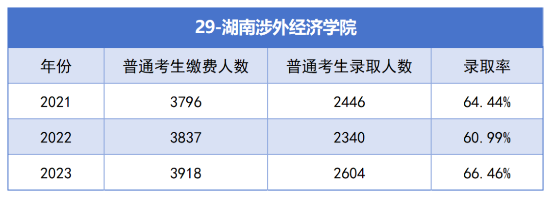 2021-2023年湖南專升本各招生院?？傉猩蛨竺藬?shù)匯總(圖29)