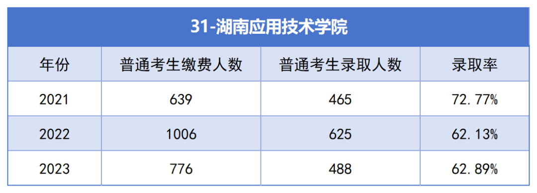 2021-2023年湖南專升本各招生院?？傉猩蛨竺藬?shù)匯總(圖31)