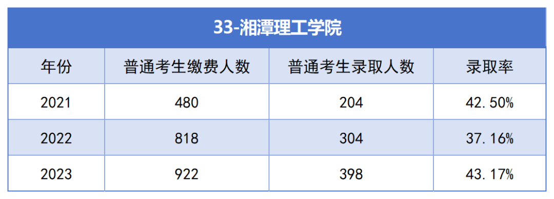 2021-2023年湖南專升本各招生院?？傉猩蛨竺藬?shù)匯總(圖33)