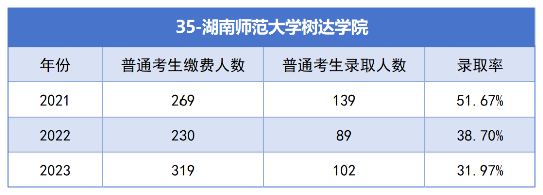 2021-2023年湖南專升本各招生院?？傉猩蛨竺藬?shù)匯總(圖35)