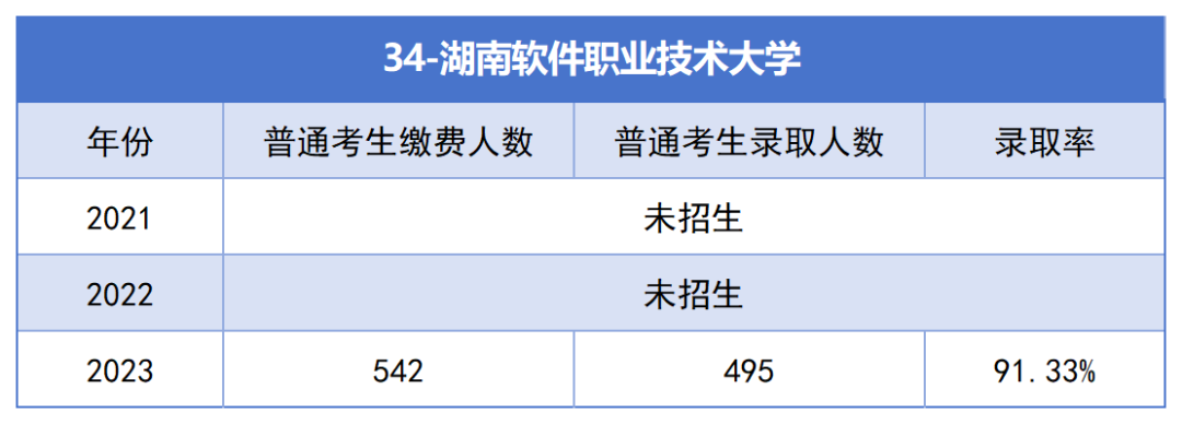 2021-2023年湖南專升本各招生院?？傉猩蛨竺藬?shù)匯總(圖34)