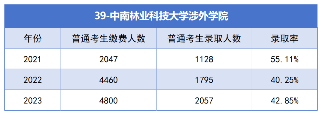 2021-2023年湖南專升本各招生院?？傉猩蛨竺藬?shù)匯總(圖39)