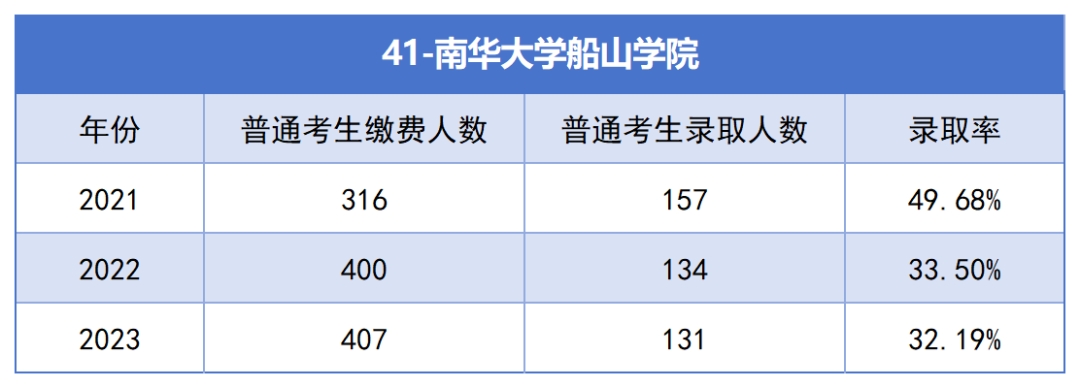 2021-2023年湖南專升本各招生院?？傉猩蛨竺藬?shù)匯總(圖41)