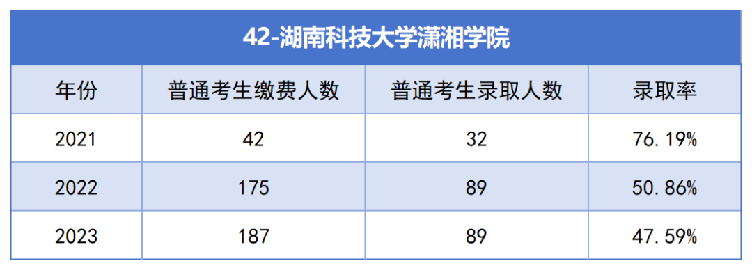 2021-2023年湖南專升本各招生院?？傉猩蛨竺藬?shù)匯總(圖42)