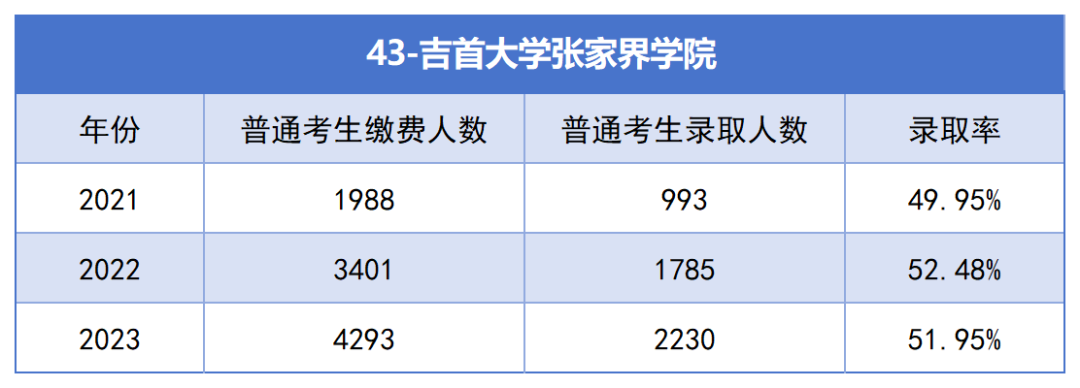 2021-2023年湖南專升本各招生院?？傉猩蛨竺藬?shù)匯總(圖43)