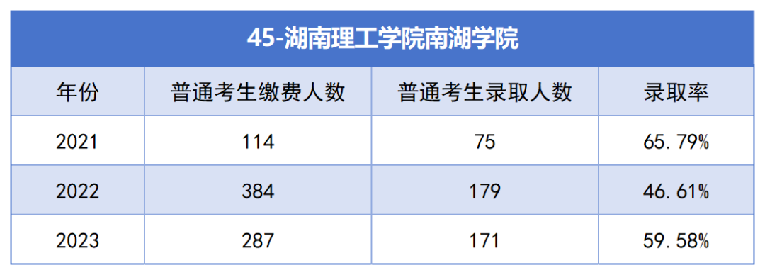 2021-2023年湖南專升本各招生院?？傉猩蛨竺藬?shù)匯總(圖45)