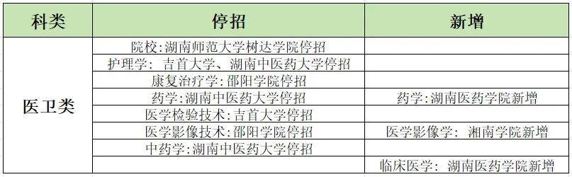 2024年湖南專升本加試專業(yè)匯總，你的報(bào)考專業(yè)在其中嗎？(圖3)