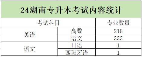 2024年湖南專升本加試專業(yè)匯總，你的報(bào)考專業(yè)在其中嗎？(圖1)