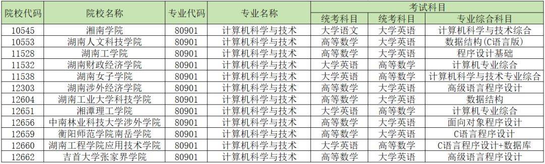 2024年湖南專升本加試專業(yè)匯總，你的報(bào)考專業(yè)在其中嗎？(圖4)