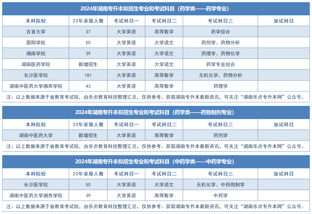 2024年湖南專升本擬招生專業(yè)和考試科目匯總（分專業(yè)）(圖40)