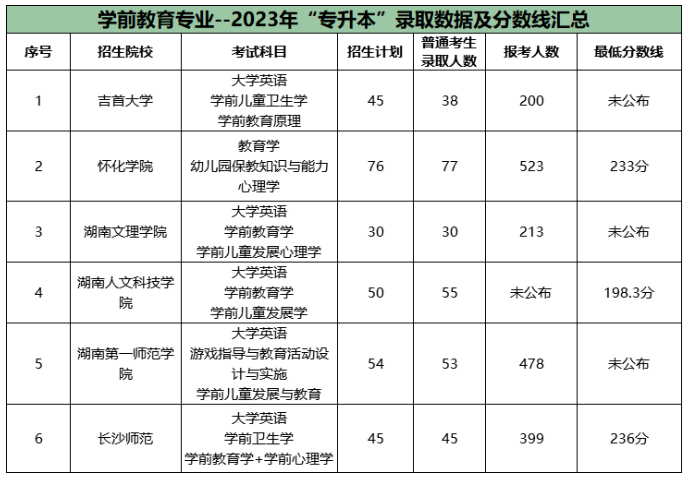 湖南專(zhuān)升本公辦院校學(xué)前教育報(bào)錄比2023