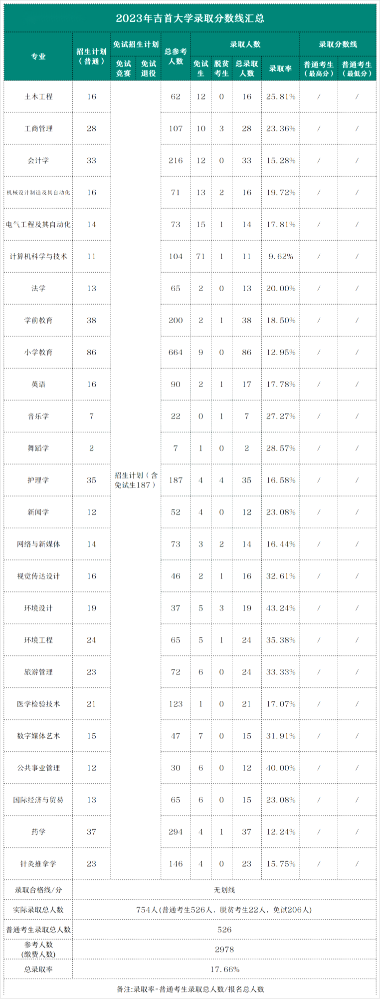 2023年吉首大學專升本各專業(yè)錄取分數(shù)線