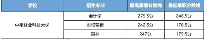 中南林業(yè)科技大學(xué)2023年專(zhuān)升本錄取分?jǐn)?shù)線