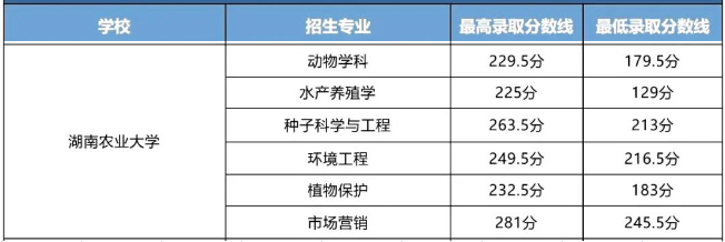 湖南農(nóng)業(yè)大學(xué)2023年專升本錄取分?jǐn)?shù)線