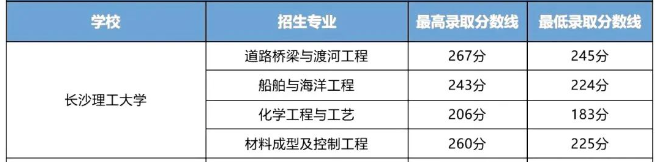 長沙理工大學2023年專升本錄取分數線