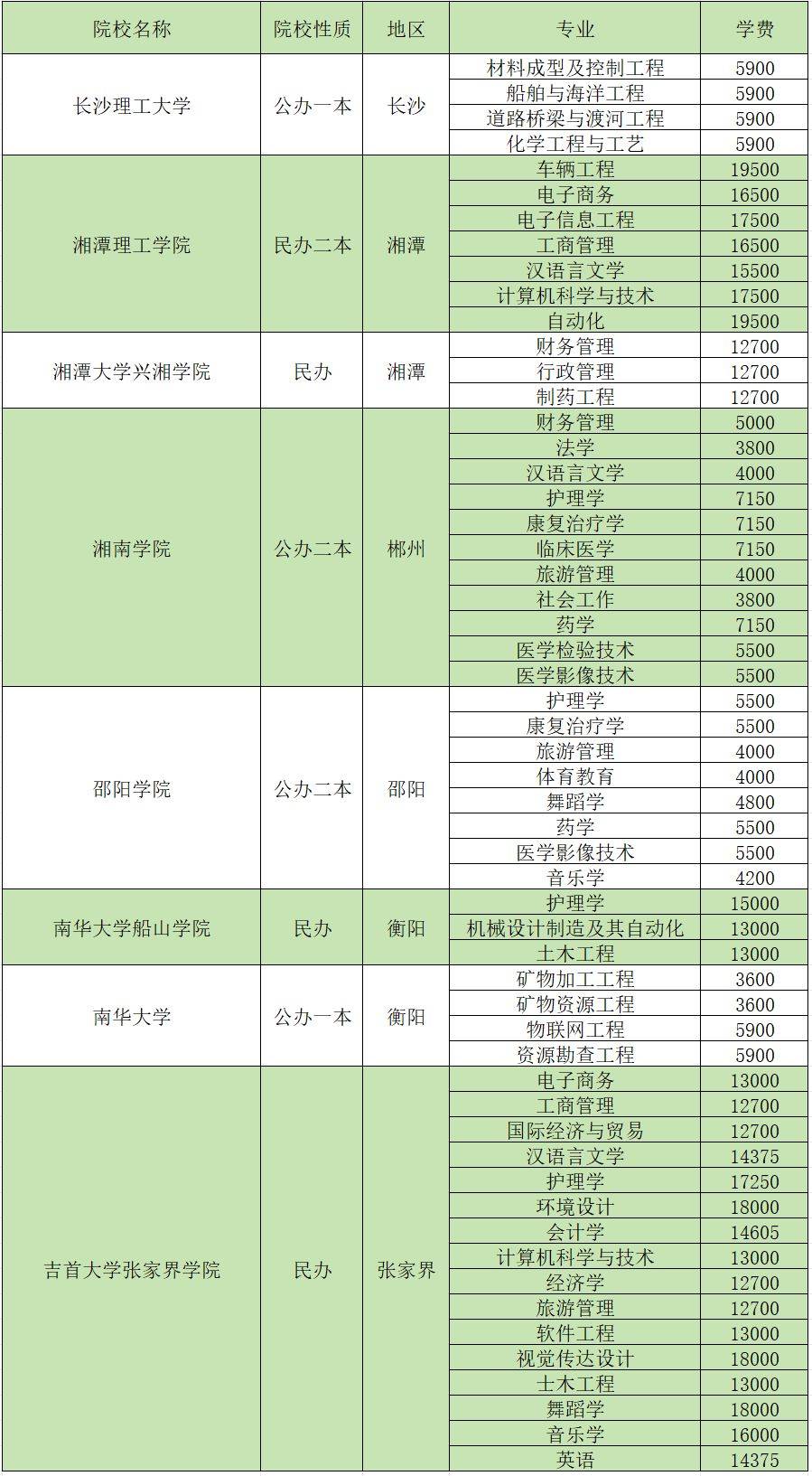 2024年湖南專升本招生院校各專業(yè)學(xué)費(fèi)匯總(圖2)