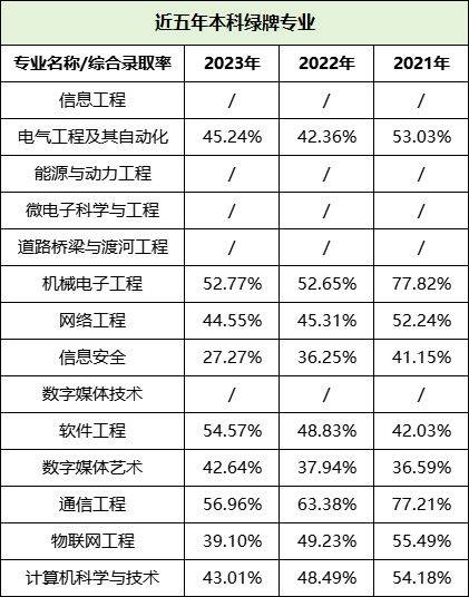 湖南專升本哪些專業(yè)好就業(yè)，這些數(shù)據(jù)你一定要看！(圖5)