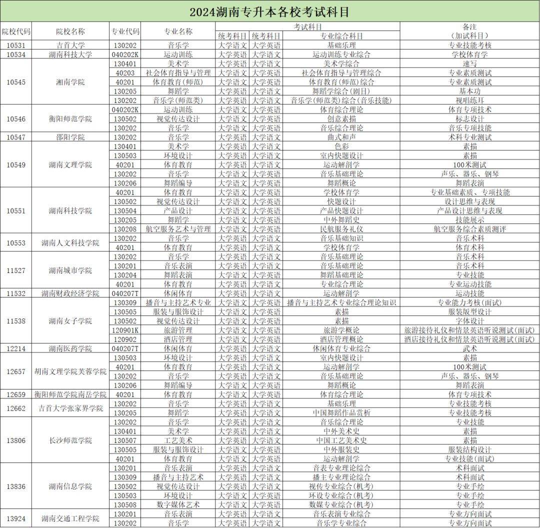 24湖南專升本招生變動！18所學校53個專業(yè)需要加試科目！ (圖2)