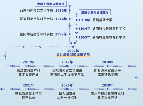 湖南城市學(xué)院2024年專升本報(bào)考指南(圖5)