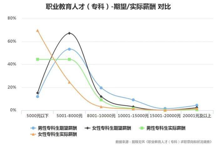 專科生月薪低于5000元，專科生的出路在哪？ (圖1)