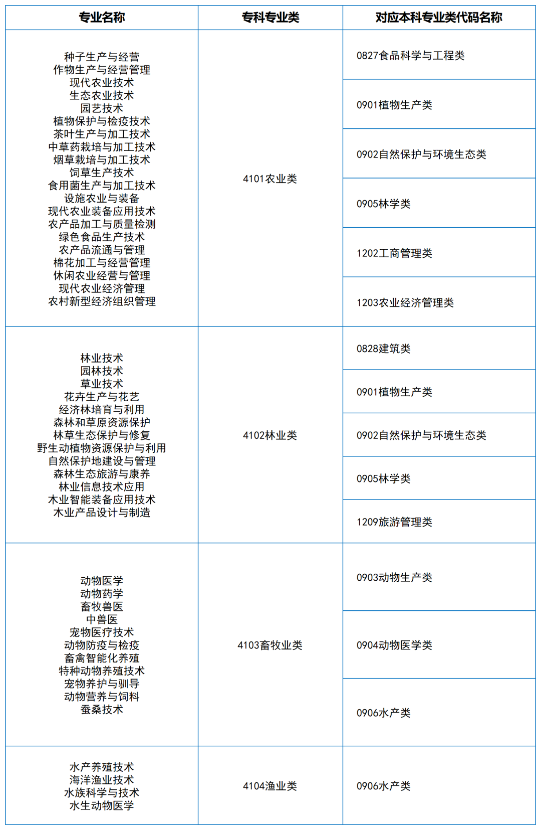 2024年湖南專升本大類對應(yīng)關(guān)系（詳細(xì)對照表）(圖1)