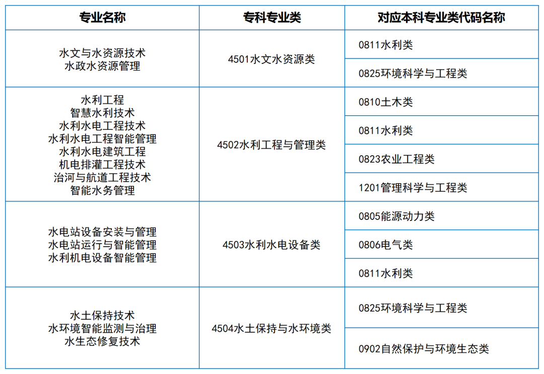 2024年湖南專升本大類對應(yīng)關(guān)系（詳細(xì)對照表）(圖5)