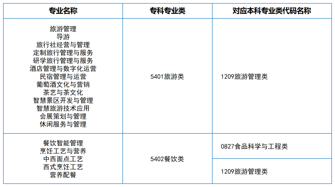 2024年湖南專升本大類對應(yīng)關(guān)系（詳細(xì)對照表）(圖14)