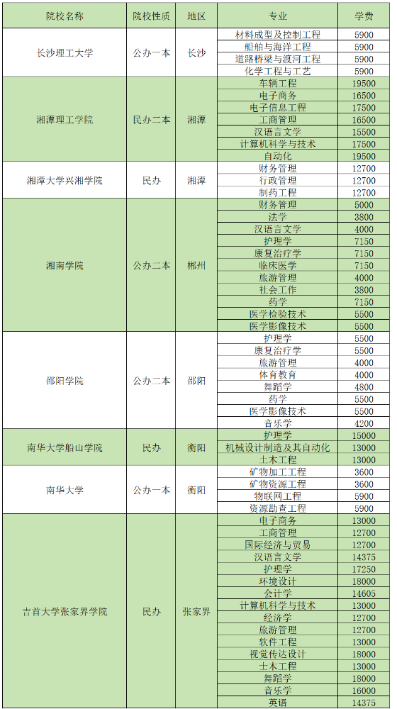 2024湖南專升本招生院校各專業(yè)學(xué)費(fèi)匯總