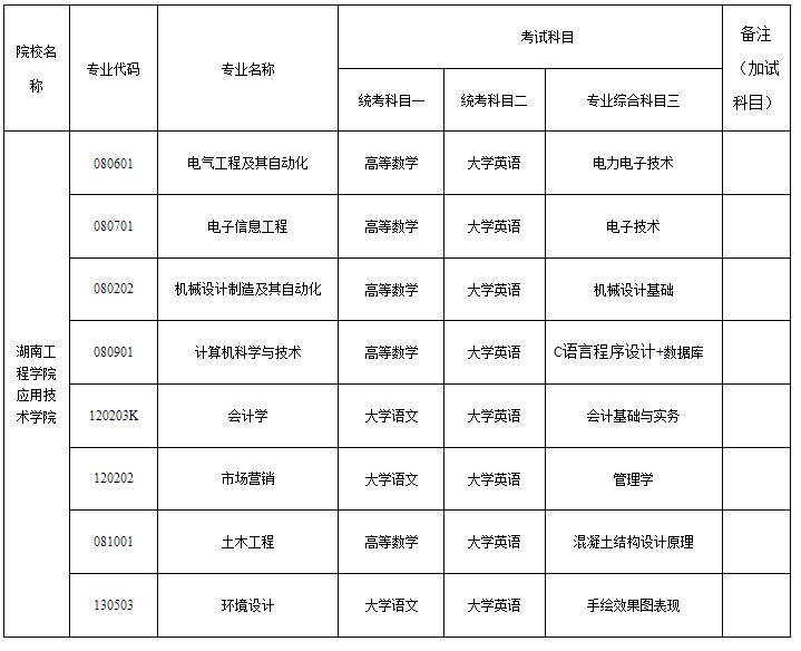 2024年湖南工程學院應(yīng)用技術(shù)學院專升本考試大綱及擬招生專業(yè)、考試科目發(fā)布