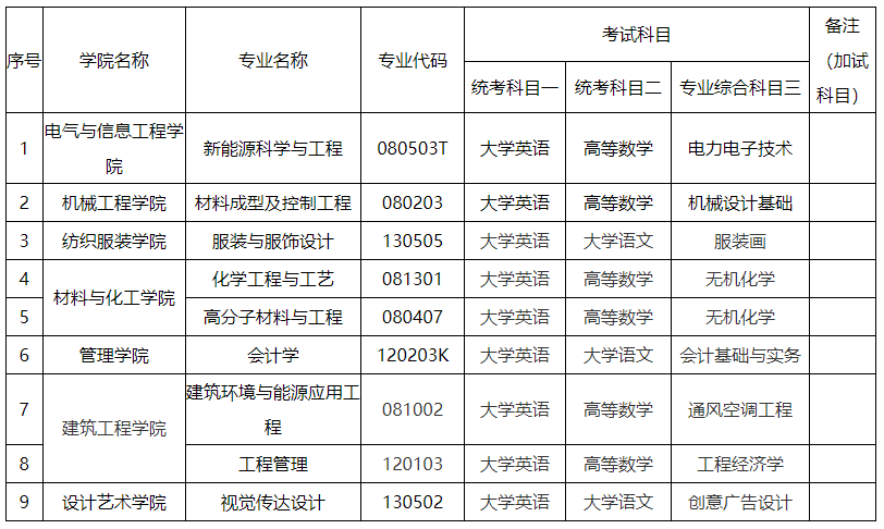 2024年湖南工程學(xué)院專升本考試大綱及擬招生專業(yè)、考試科目發(fā)布