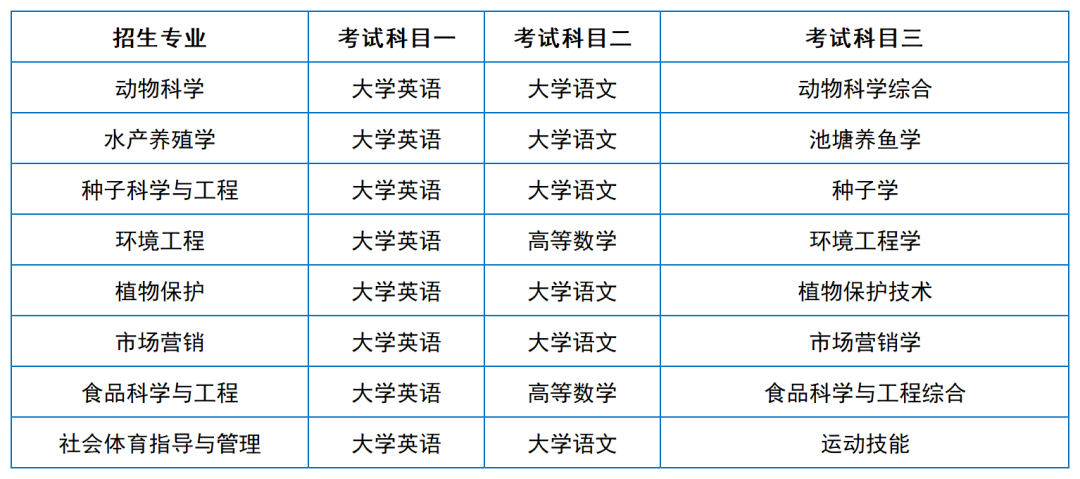 2024年湖南專升本院?？荚嚳颇亢涂季V匯總（11所院校已公布考綱或參考書）(圖3)