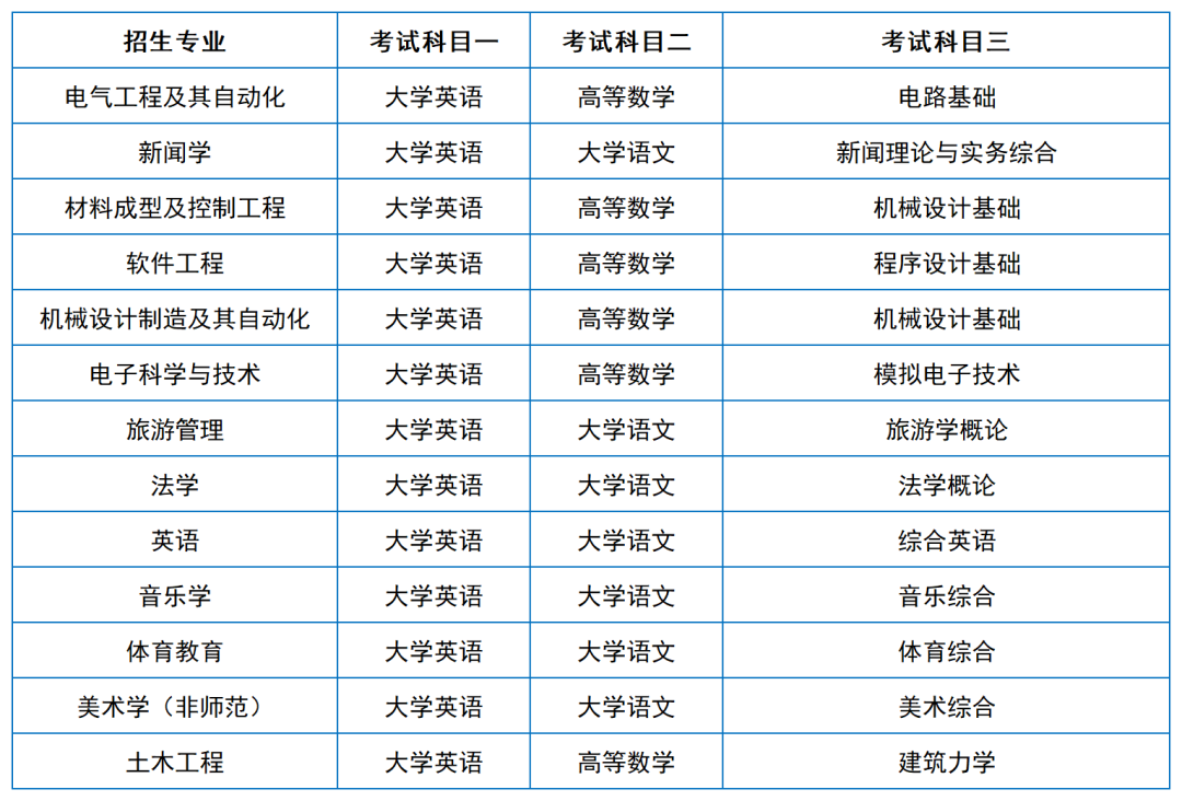 2024年湖南專升本院?？荚嚳颇亢涂季V匯總（11所院校已公布考綱或參考書）(圖11)