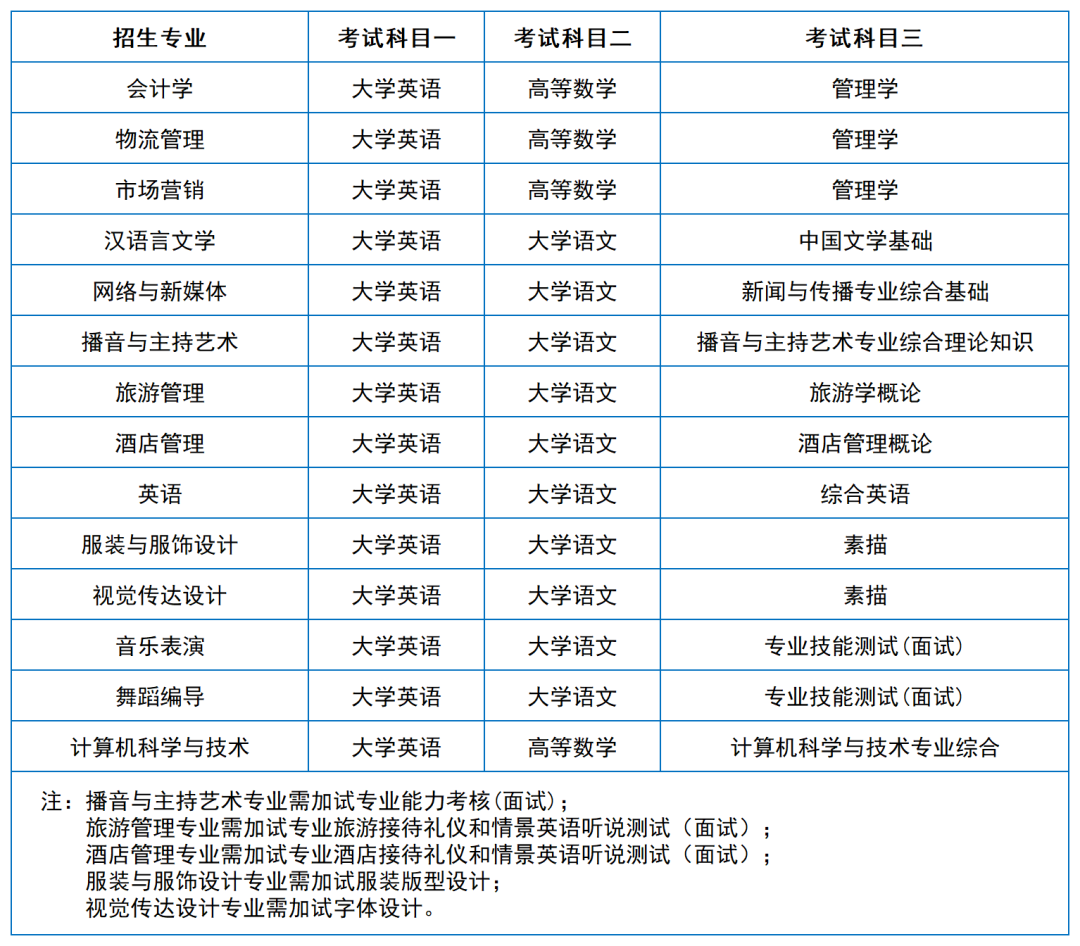 2024年湖南專升本院?？荚嚳颇亢涂季V匯總（11所院校已公布考綱或參考書）(圖26)