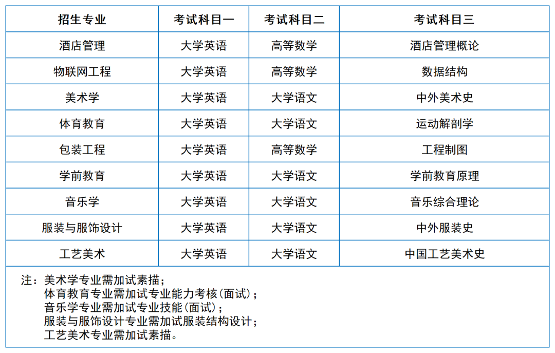 2024年湖南專升本院?？荚嚳颇亢涂季V匯總（11所院校已公布考綱或參考書）(圖27)