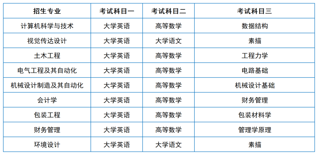 2024年湖南專升本院?？荚嚳颇亢涂季V匯總（11所院校已公布考綱或參考書）(圖44)