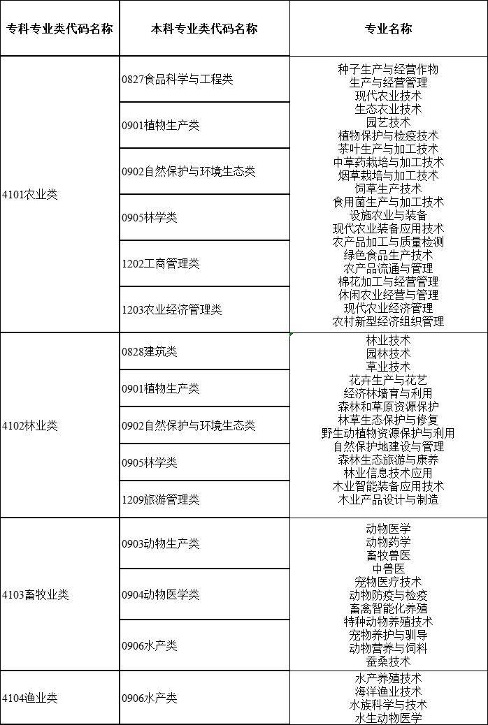 2024年湖南專升本大類對應關系詳細對照表 (圖1)